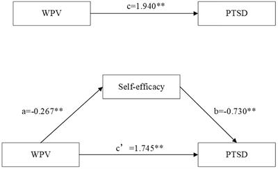 The mediating role of self-efficacy between workplace violence and PTSD among nurses in Liaoning Province, China: A cross-sectional study